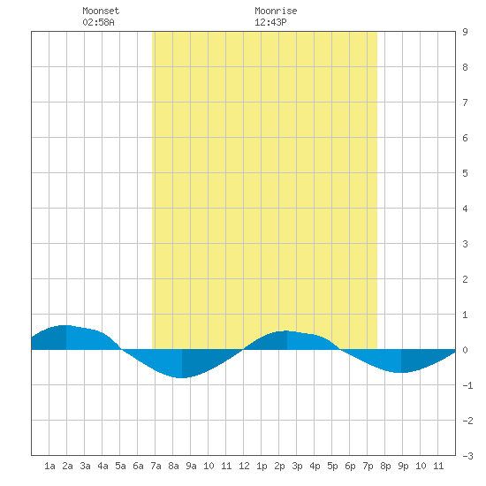 Reaves Point 0.4mi N tide chart for Saturday, April 5, 2025