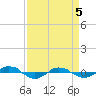 Reaves Point 0.4mi N tide chart for Saturday, April 5, 2025