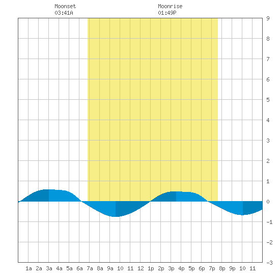 Reaves Point 0.4mi N tide chart for Sunday, April 6, 2025