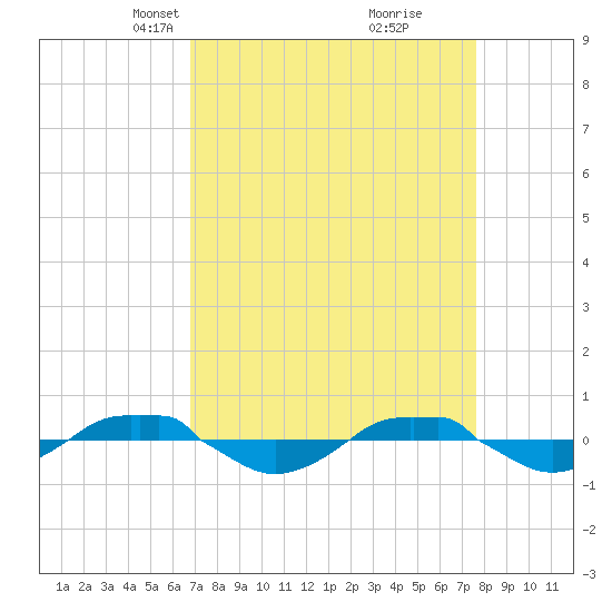 Reaves Point 0.4mi N tide chart for Monday, April 7, 2025