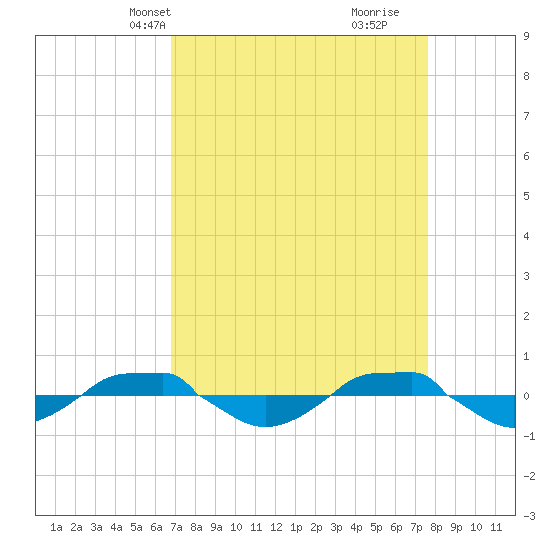 Reaves Point 0.4mi N tide chart for Tuesday, April 8, 2025