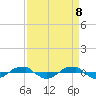Reaves Point 0.4mi N tide chart for Tuesday, April 8, 2025