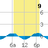 Reaves Point 0.4mi N tide chart for Wednesday, April 9, 2025