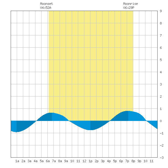 Reaves Point 0.4mi N tide chart for Saturday, May 10, 2025