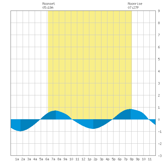 Reaves Point 0.4mi N tide chart for Sunday, May 11, 2025