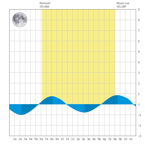 Reaves Point 0.4mi N tide chart for Monday, May 12, 2025