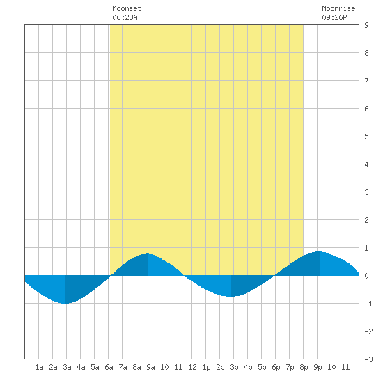 Reaves Point 0.4mi N tide chart for Tuesday, May 13, 2025