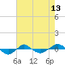 Reaves Point 0.4mi N tide chart for Tuesday, May 13, 2025