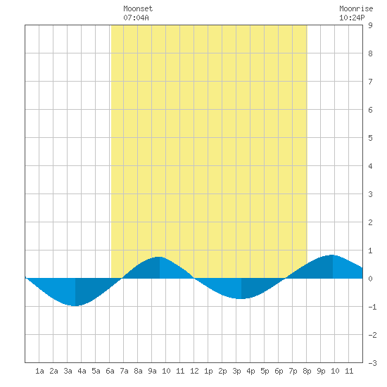 Reaves Point 0.4mi N tide chart for Wednesday, May 14, 2025