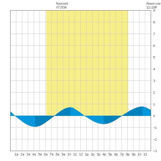 Reaves Point 0.4mi N tide chart for Thursday, May 15, 2025