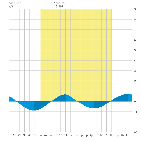 Reaves Point 0.4mi N tide chart for Friday, May 16, 2025