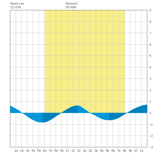 Reaves Point 0.4mi N tide chart for Saturday, May 17, 2025