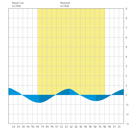 Reaves Point 0.4mi N tide chart for Sunday, May 18, 2025