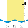 Reaves Point 0.4mi N tide chart for Sunday, May 18, 2025