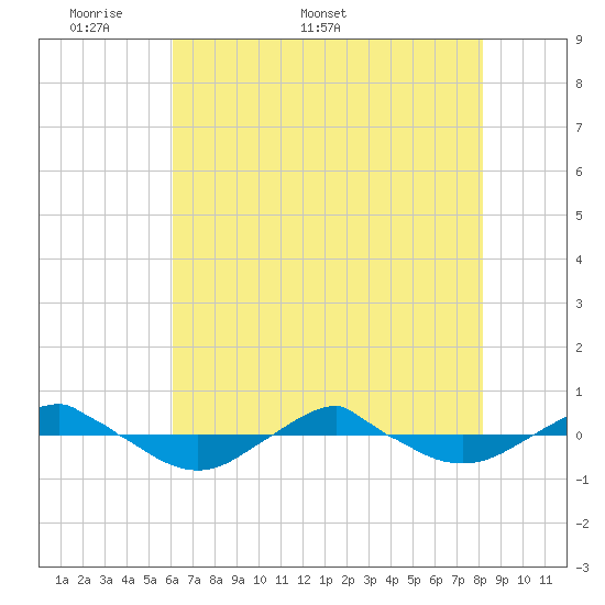 Reaves Point 0.4mi N tide chart for Monday, May 19, 2025