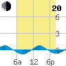 Reaves Point 0.4mi N tide chart for Tuesday, May 20, 2025