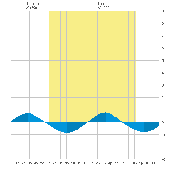 Reaves Point 0.4mi N tide chart for Wednesday, May 21, 2025
