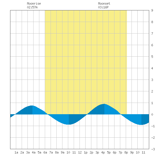 Reaves Point 0.4mi N tide chart for Thursday, May 22, 2025