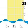 Reaves Point 0.4mi N tide chart for Friday, May 23, 2025