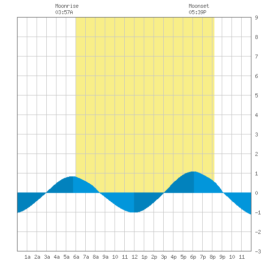 Reaves Point 0.4mi N tide chart for Saturday, May 24, 2025