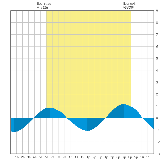 Reaves Point 0.4mi N tide chart for Sunday, May 25, 2025