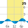 Reaves Point 0.4mi N tide chart for Sunday, May 25, 2025