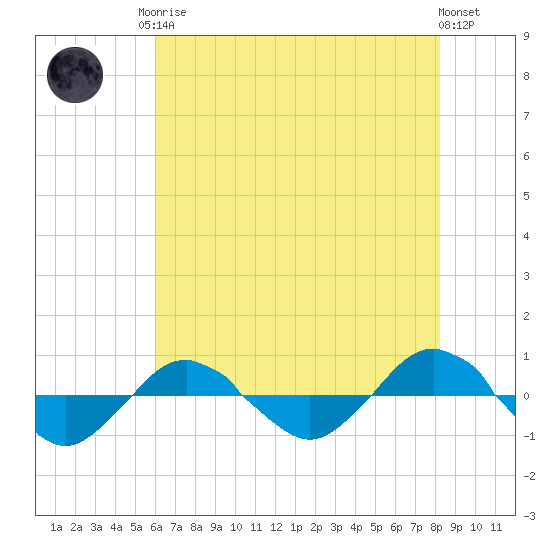 Reaves Point 0.4mi N tide chart for Monday, May 26, 2025