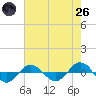 Reaves Point 0.4mi N tide chart for Monday, May 26, 2025