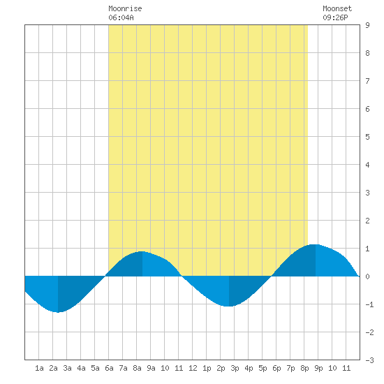Reaves Point 0.4mi N tide chart for Tuesday, May 27, 2025