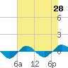 Reaves Point 0.4mi N tide chart for Wednesday, May 28, 2025