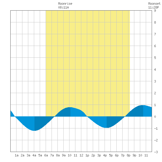 Reaves Point 0.4mi N tide chart for Thursday, May 29, 2025