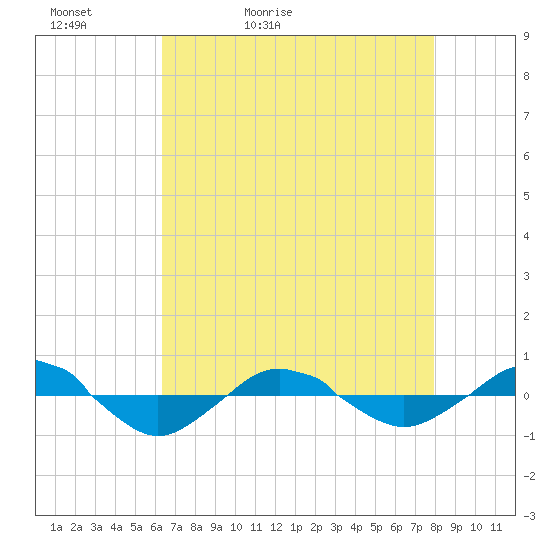 Reaves Point 0.4mi N tide chart for Friday, May 2, 2025