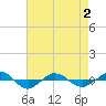 Reaves Point 0.4mi N tide chart for Friday, May 2, 2025