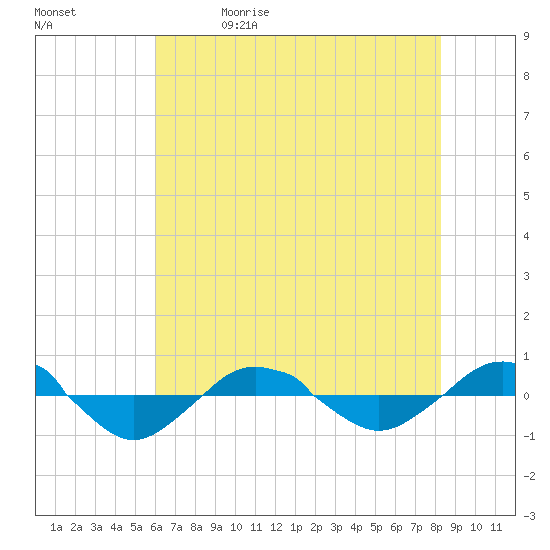 Reaves Point 0.4mi N tide chart for Friday, May 30, 2025