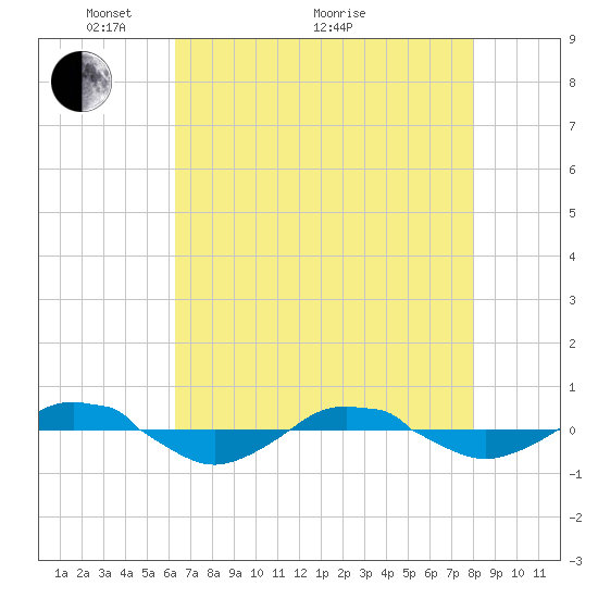 Reaves Point 0.4mi N tide chart for Sunday, May 4, 2025