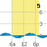 Reaves Point 0.4mi N tide chart for Monday, May 5, 2025