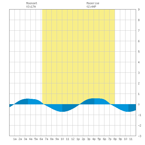 Reaves Point 0.4mi N tide chart for Tuesday, May 6, 2025