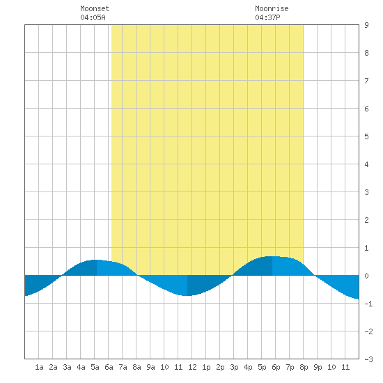 Reaves Point 0.4mi N tide chart for Thursday, May 8, 2025