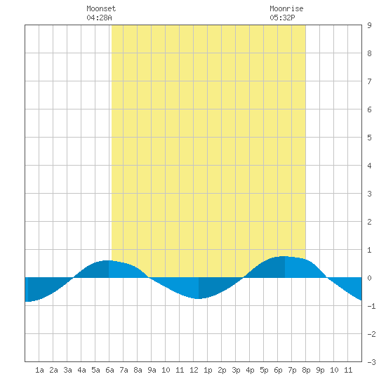 Reaves Point 0.4mi N tide chart for Friday, May 9, 2025