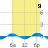 Reaves Point 0.4mi N tide chart for Friday, May 9, 2025
