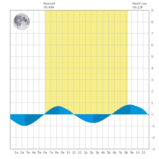 Reaves Point 0.4mi N tide chart for Wednesday, June 11, 2025