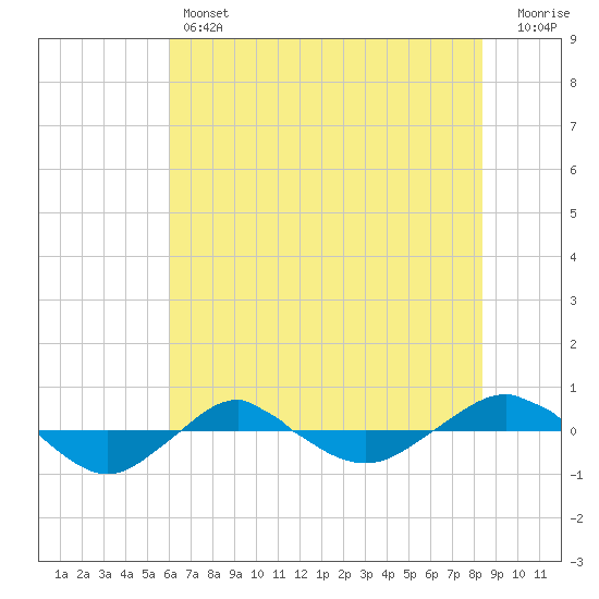 Reaves Point 0.4mi N tide chart for Thursday, June 12, 2025