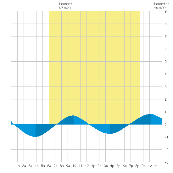 Reaves Point 0.4mi N tide chart for Friday, June 13, 2025