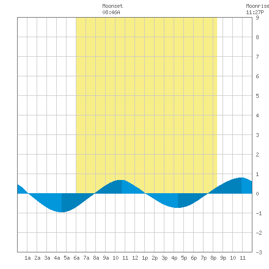 Reaves Point 0.4mi N tide chart for Saturday, June 14, 2025