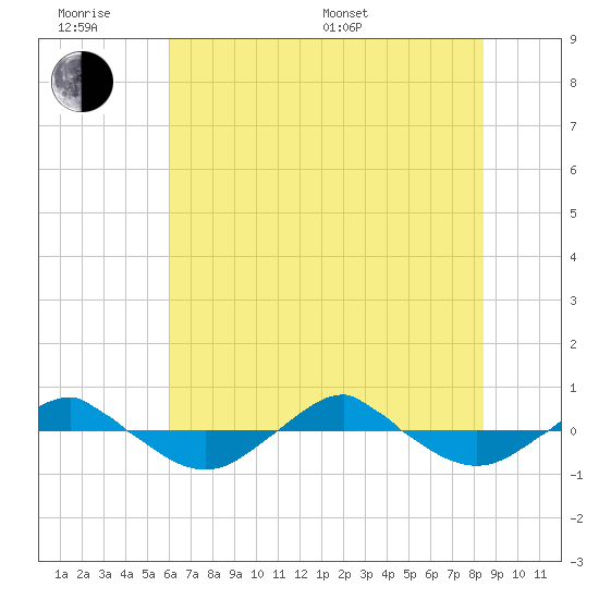 Reaves Point 0.4mi N tide chart for Wednesday, June 18, 2025