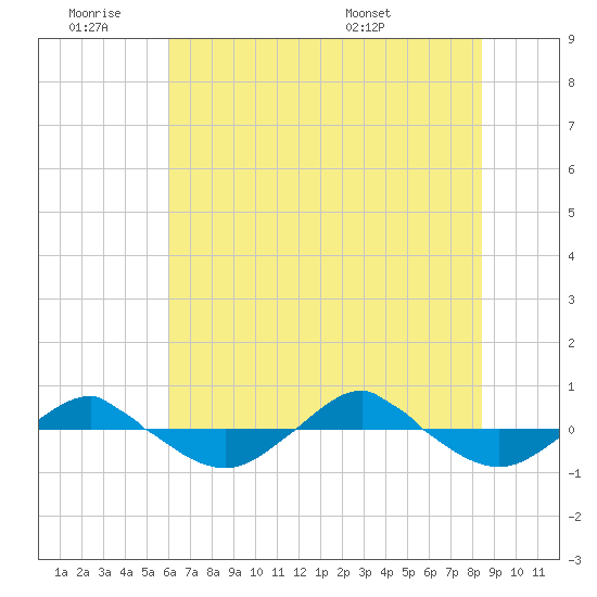 Reaves Point 0.4mi N tide chart for Thursday, June 19, 2025