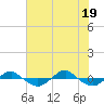 Reaves Point 0.4mi N tide chart for Thursday, June 19, 2025