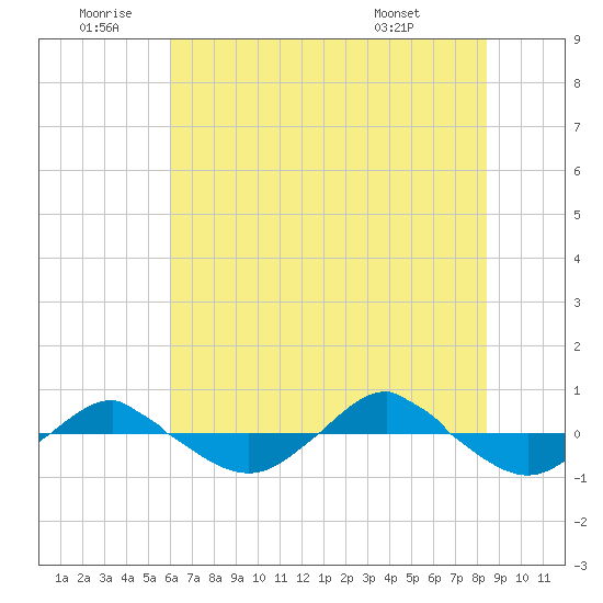 Reaves Point 0.4mi N tide chart for Friday, June 20, 2025
