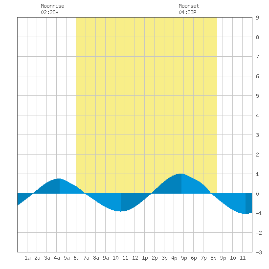 Reaves Point 0.4mi N tide chart for Saturday, June 21, 2025