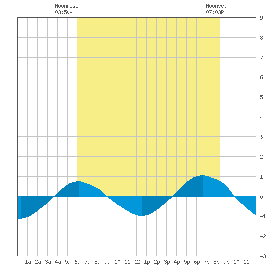 Reaves Point 0.4mi N tide chart for Monday, June 23, 2025